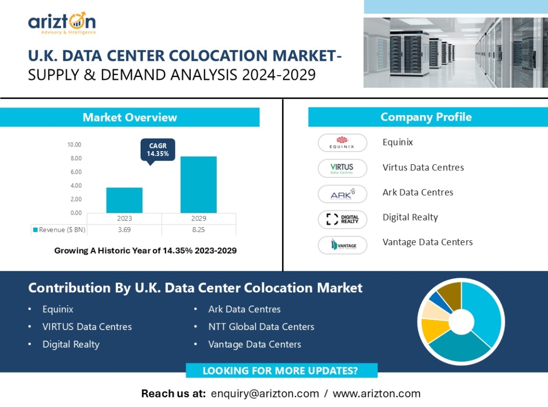 The UK Data Center Colocation Market Revenue Projected to Reach $8.25 Billion by 2029 - Arizton