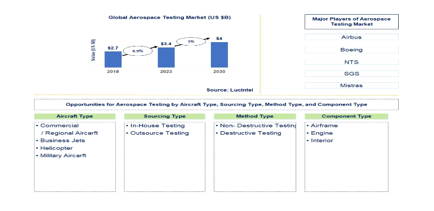 Lucintel Forecasts the Global Aerospace Testing Market to Reach $4 billion by 2030