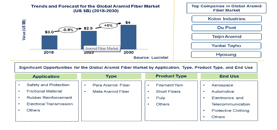 Lucintel Forecasts Aramid Fiber Market to Reach $4.0 Billion by 2030