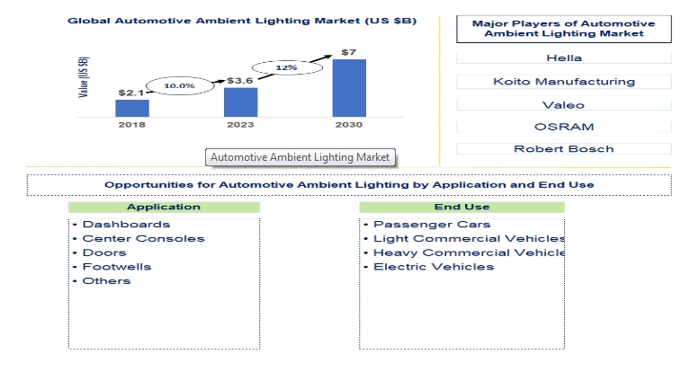 Lucintel Forecasts the Global Automotive Ambient Lighting Market to Reach $7 billion by 2030