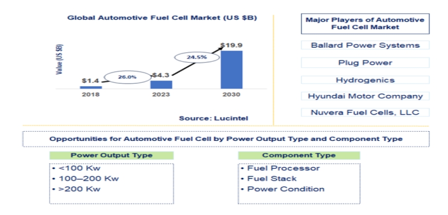 Lucintel Forecasts the Global Automotive Fuel Cell Market to Reach $19.9 billion by 2030