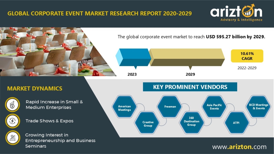 Arizton Forecasts $595.27 Billion Revenue by 2029 for Corporate Events Market, Led by Expanding Demand for Conferences and Seminars - Arizton