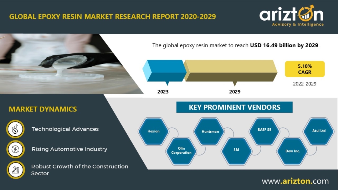 Epoxy Resin Market Poised to Exceed $16.49 Billion Revenue by 2029 with 5.45 Billion Tonnes Sales Projected Over 6 Years - Arizton