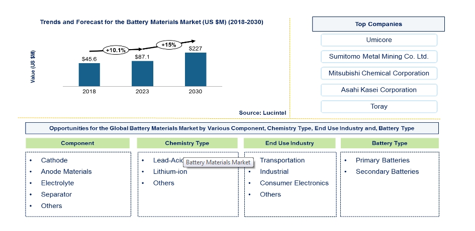 Lucintel Forecasts the Global Battery Material Market to Reach $227 billion by 2030