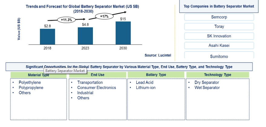 Lucintel Forecasts the Global Battery Separator Market to Reach $15 billion by 2030