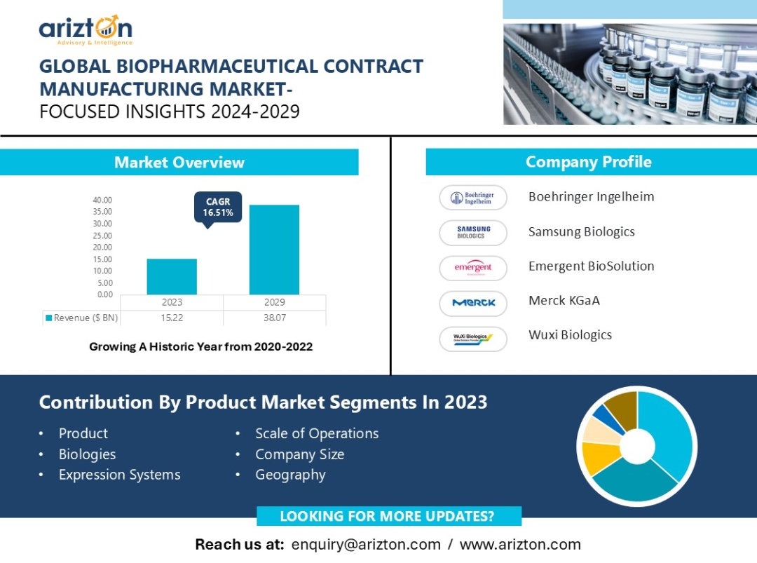 The Biopharmaceutical Contract Manufacturing Market to Hit $38.07 Billion by 2029, Revenue to Double in the Next 6 Years - Arizton   