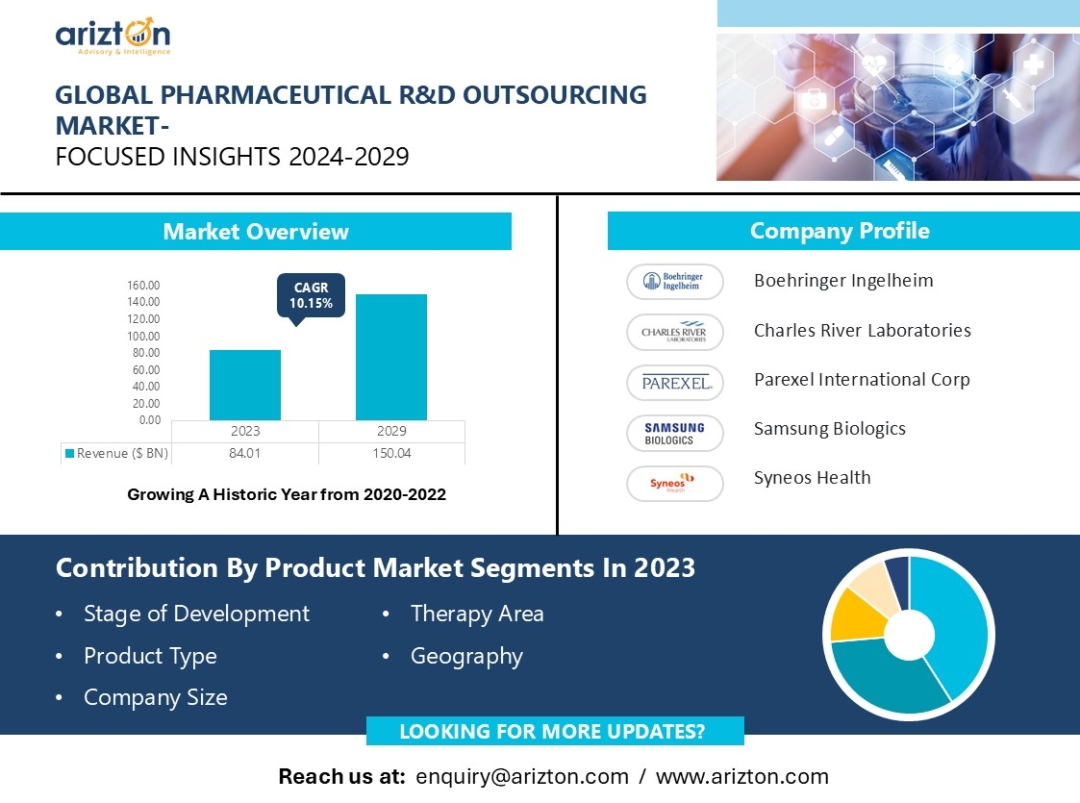 The Pharmaceutical R&D Outsourcing Market on Track for $150 Billion Milestone, North America Takes the Spotlight - Arizton