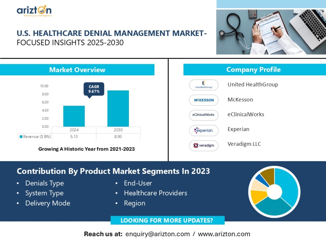 The U.S. Healthcare Denial Management Market to Boom - More than $8.93 Billion Opportunities in the Next 6 Years - Arizton