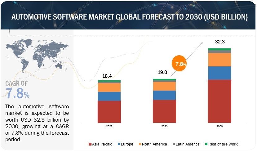 Automotive Software Market Size, Share, Industry Growth Analysis by 2030