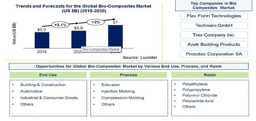 Lucintel Forecasts Bio-Composites Market to Reach $7.0 Billion by 2030