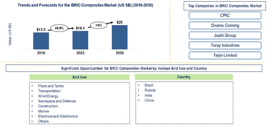 Lucintel Forecasts BRIC Composites Market