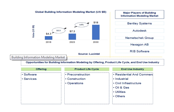 Lucintel Forecasts the Global Building Information Modeling Market to Reach $18 billion by 2030