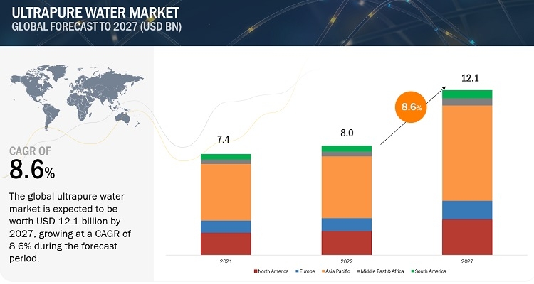 Ultrapure Water Market Drivers, Challenges, and Growth Opportunities Industry Overview, Market Share, and Growth Prospects Report