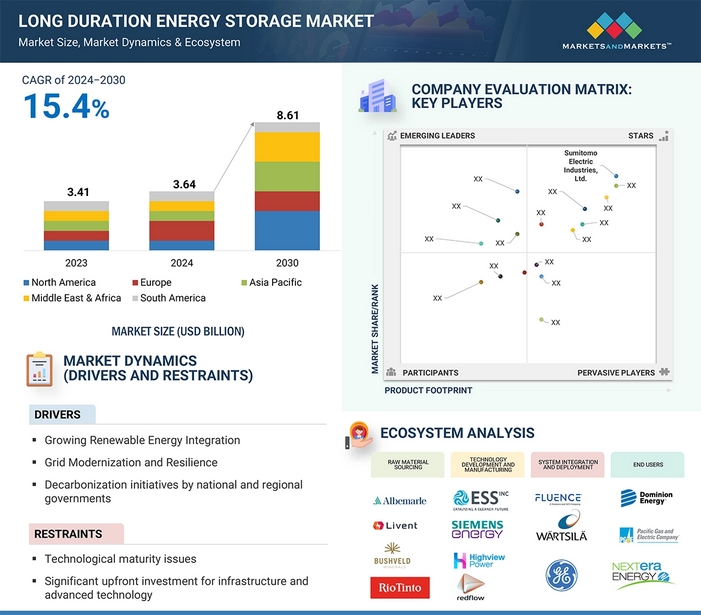 Long Duration Energy Storage Market Size to Grow $8.61 billion by 2030 at a CAGR of 15.4%