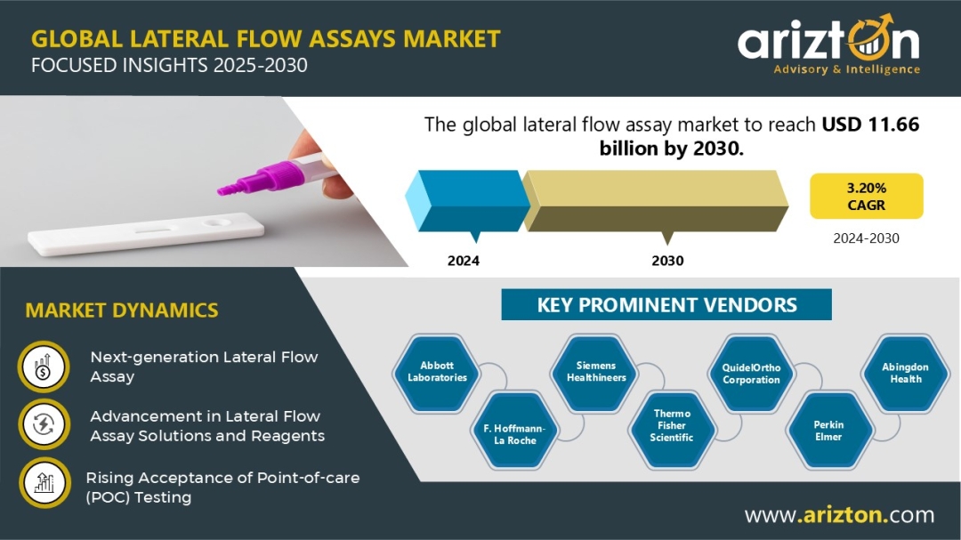 Lateral Flow Assays Market to Reach $11.66 Billion by 2030 - Nanoparticle Innovations Driving the Next Evolution - Arizton