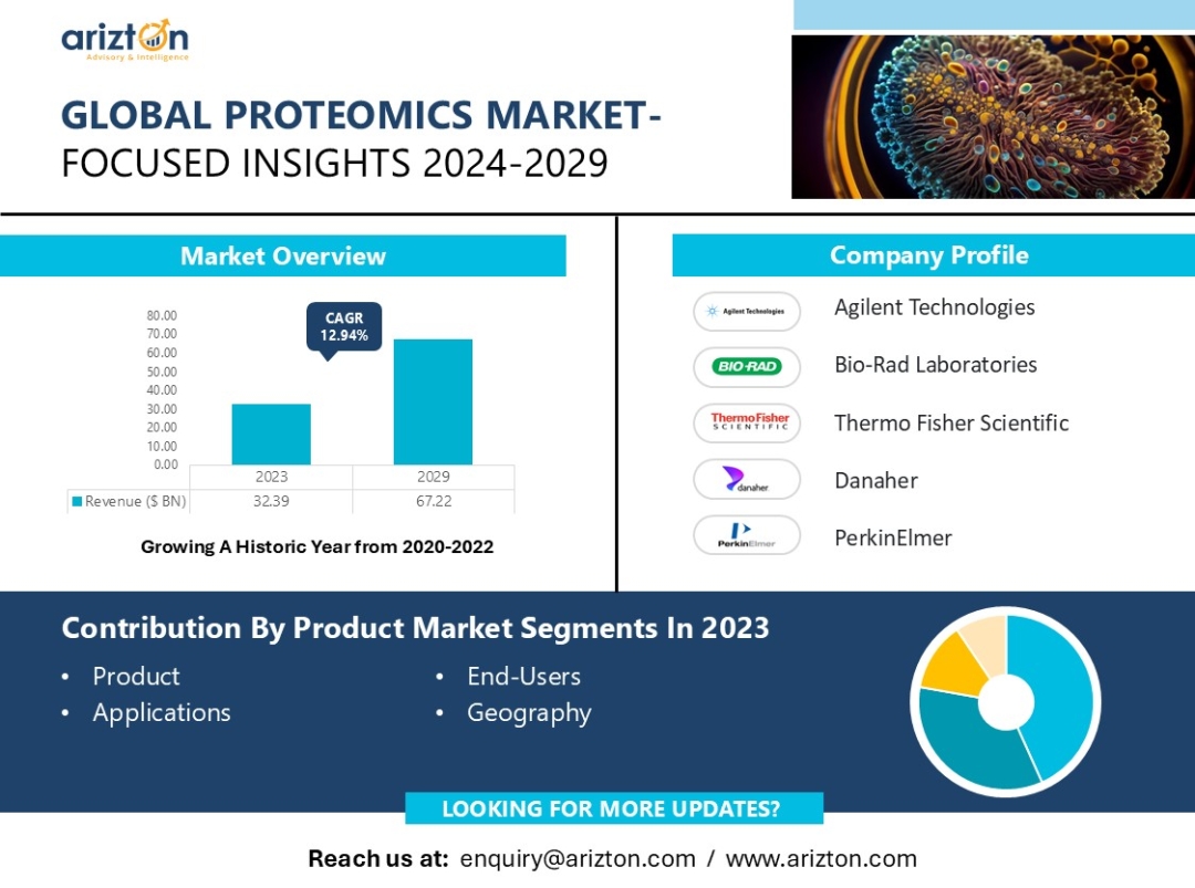 Proteomics Market to Hit $67.22 Billion by 2029, Personalized Medicine Gaining Momentum - Arizton