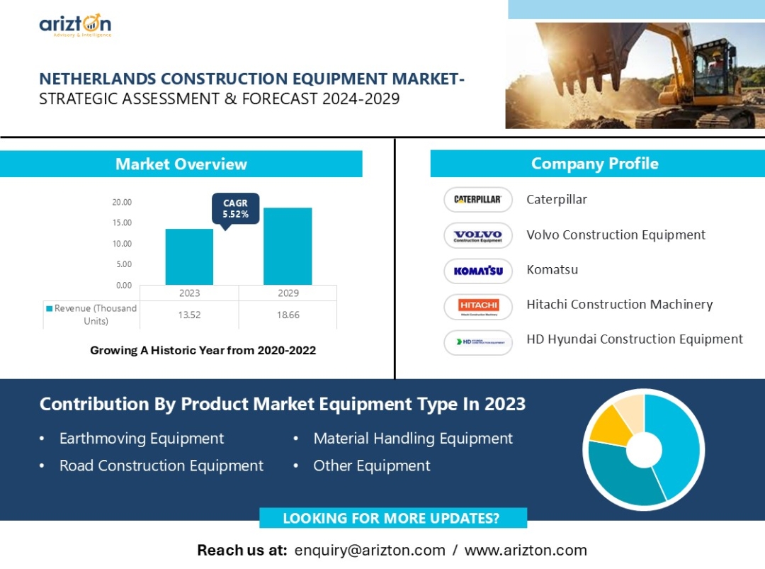 Netherlands Construction Equipment Market Projected to Hit $1.27 Billion by 2029, with Sales of 18.66 Thousand Units in the Next 6 Years - Arizton