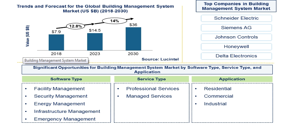 Lucintel Forecasts the Global Building Management System Market to Reach $35.8 billion by 2030