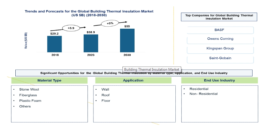 Lucintel Forecasts Building Thermal Insulation Market to Reach $55 billion by 2030