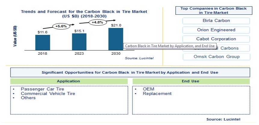  Lucintel Forecasts Carbon Black in Tire Market to Reach $21.0 billion by 2030