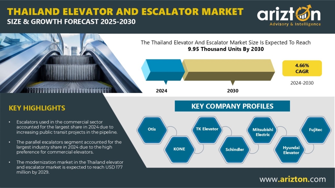 Thailand Elevator and Escalator Market Set to Reach 9.95 Thousand Units, with Modernization Revenue Hitting $177 Million - Arizton