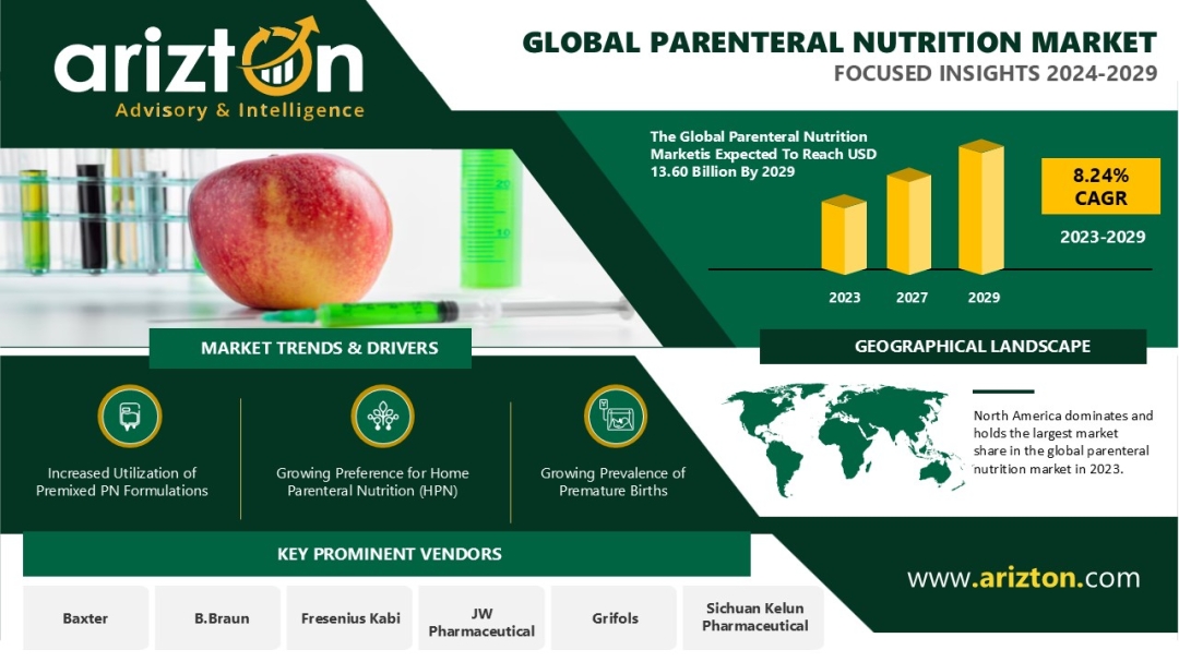 Parenteral Nutrition Market Revenue to Reach $13.60 Billion by 2029, Offering Over $5 Billion in Opportunities in the Next 6 Years - Arizton