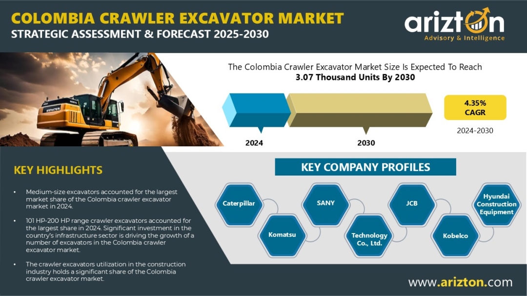 Colombia Crawler Excavator Market to Reach 3.07 Thousand Units by 2030, Generating $323.1 Million Revenue - Arizton 