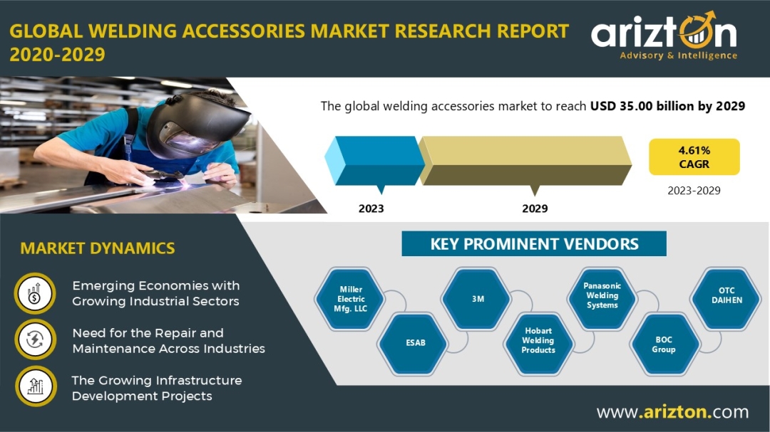 The Global Welding Accessories Market Report 2029: APAC Set for Major Investment Boom in the Next 6 Years - Arizton