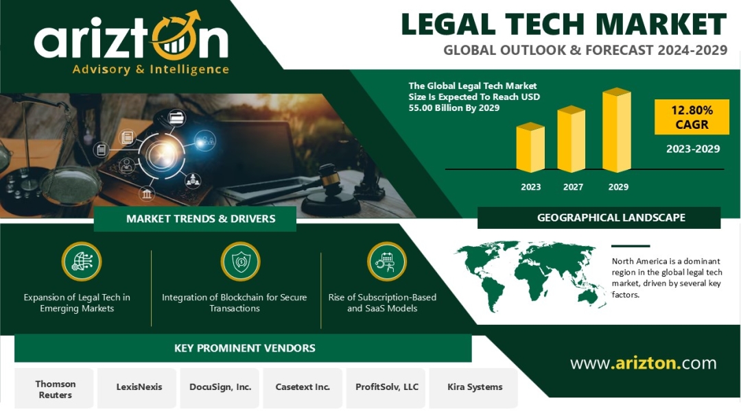 Legal Tech Market Poised to Reach $55 Billion by 2029, with Revenue Set to Double in the Coming Years - Arizton 