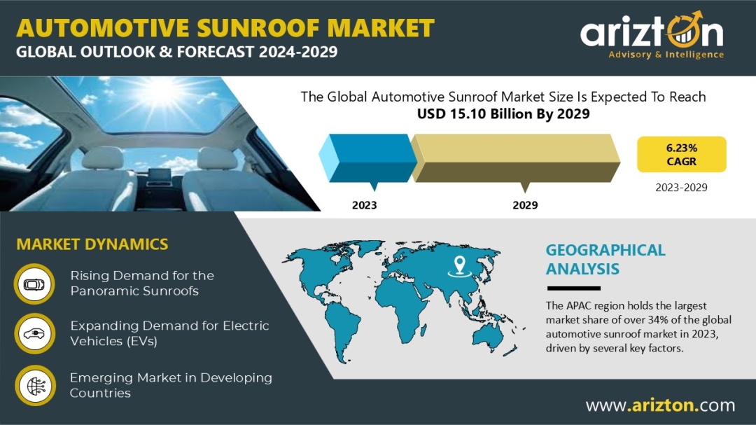 Automotive Sunroof Market Size, Share & Growth Analysis 2029 - $15.10 Billion Worth Market - Arizton