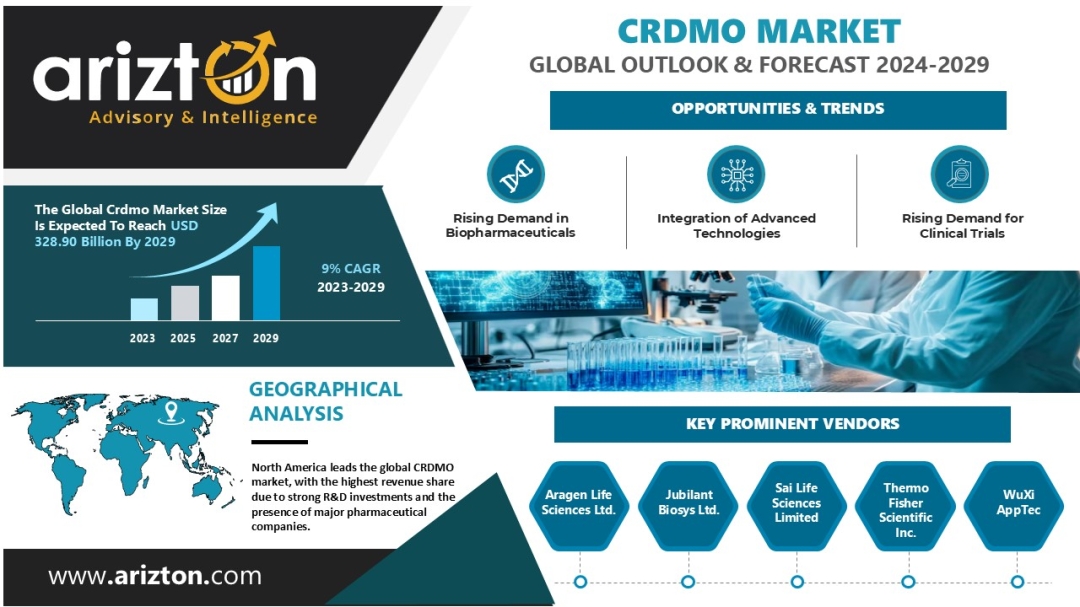 The CRDMO Market to Reach Revenue of $328.90 Bn by 2029 - Multi-Billion Opportunity in the Next 6 Years – Arizton