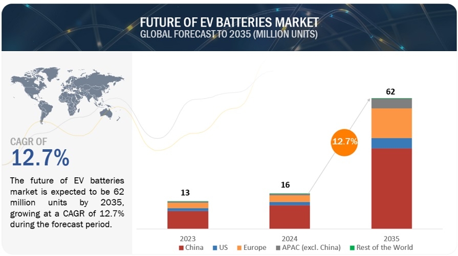 Future of EV Batteries Market Projected to reach 62 million units by 2035