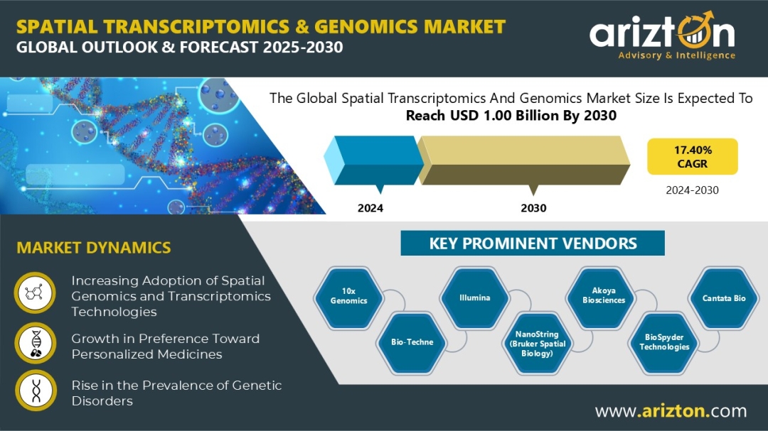 The Spatial Transcriptomics and Genomics Market Research Analysis – More than $1 Bn Opportunity in the Next 6 Years - Arizton 