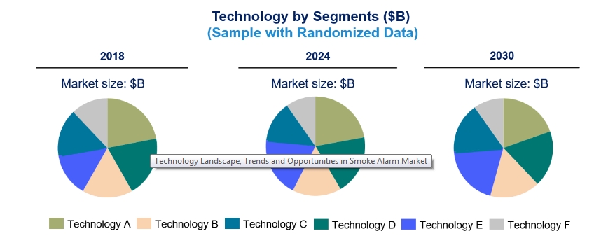 Technology Landscape, Trends and Opportunities in Smoke Alarm Market