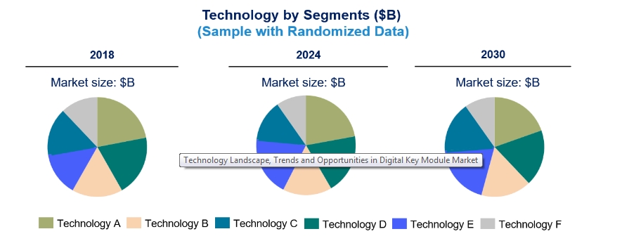 Technology Landscape, Trends and Opportunities in Digital Key Module Market