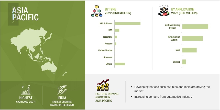 Refrigerants Market In-depth Insights, Top companies Analysis and Business Opportunities by 2028 | Expert Review and Forecast