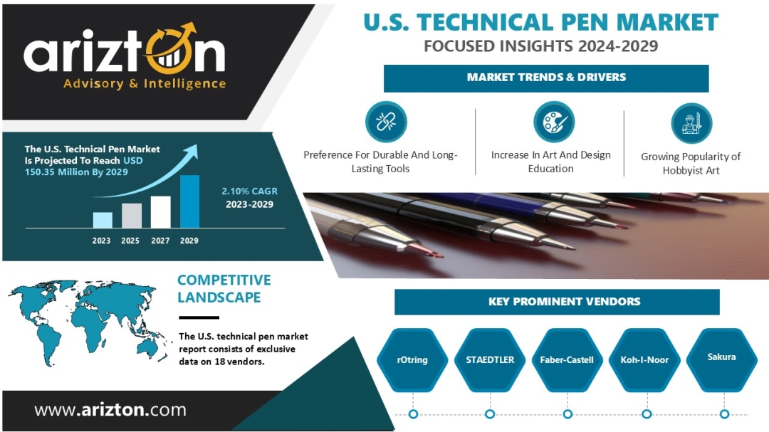 The US Technical Pen Market Set Towards $150.35 Million by 2029-Arizton