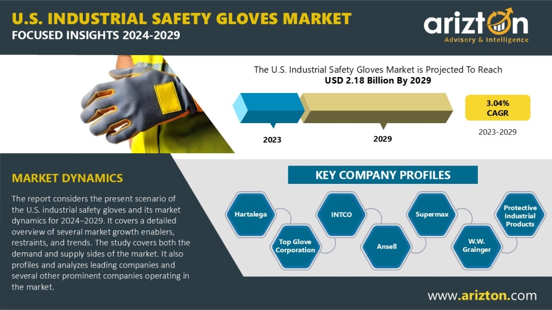 The US Industrial Safety Gloves Market Revenue Growth Analysis 2029 - $2.18 Bn Worth Market - Arizton