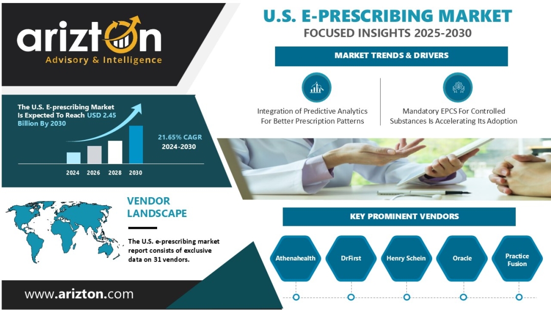 The US E-Prescribing Market Size, Share | CAGR 21.65% During 2024-2030 - Arizton