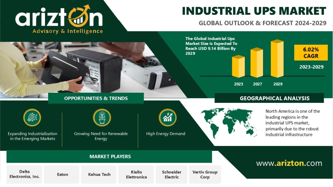 The Industrial UPS Market to Expand by $9.14 Bn by 2029 - Arizton 