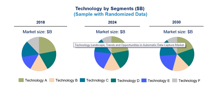 Technology Landscape, Trends and Opportunities in Automatic Data Capture Market