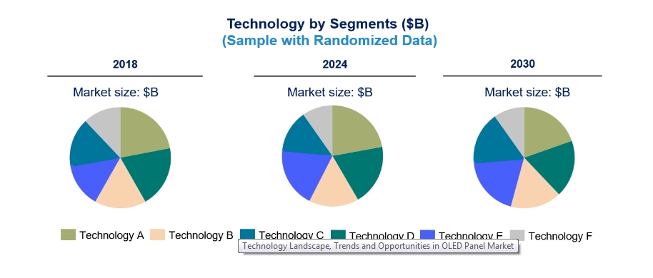 Technology Landscape, Trends and Opportunities in OLED Panel Market