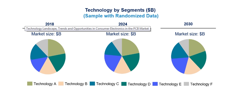 Technology Landscape, Trends and Opportunities in Consumer Electronics in the PCB Market