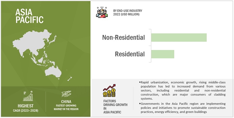 Cladding Systems Market See Incredible Growth 2023-2028 and Market Size, Share, Value | Compagnie de Saint-Gobain S.A. (France), DowDuPont (US), Tata Steel Limited (India), Arconic (US) & so on...