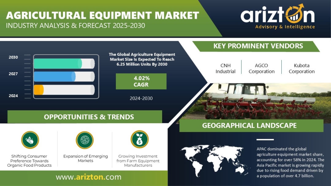 Agriculture Equipment Market Research Report - Sales to Reach 6.25 Million Units by 2030 - Arizton