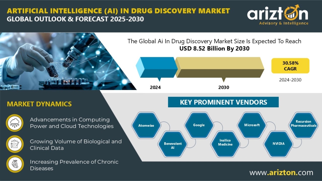 Artificial Intelligence in Drug Discovery Market Report - Revenue to Reach from $1.71 Bn to $8.52 Bn by 2030 - Arizton