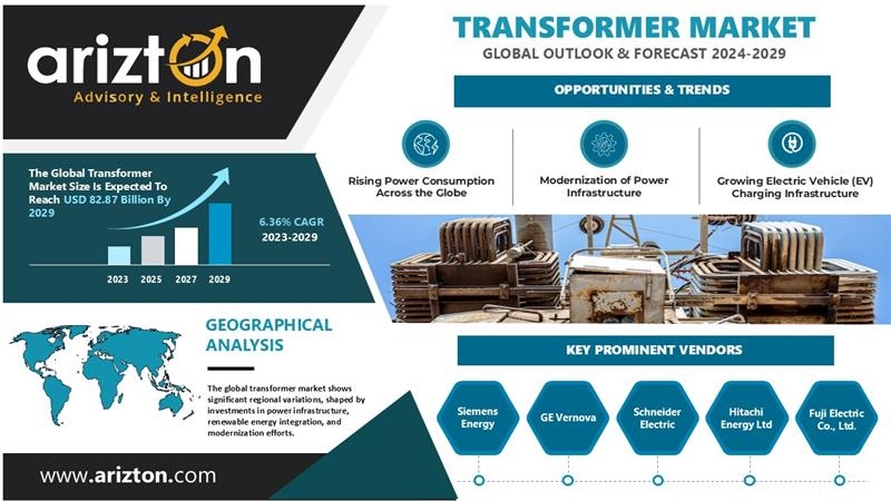 Transformer Market Size to Reach $82.87 Bn by 2029 - Arizton