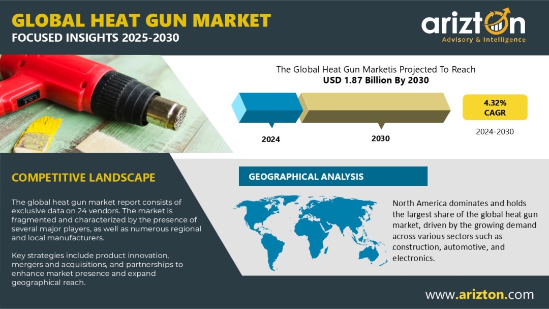 Heat Gun Market In Depth Analysis - Revenue of $1.87 Bn by 2030 - Arizton