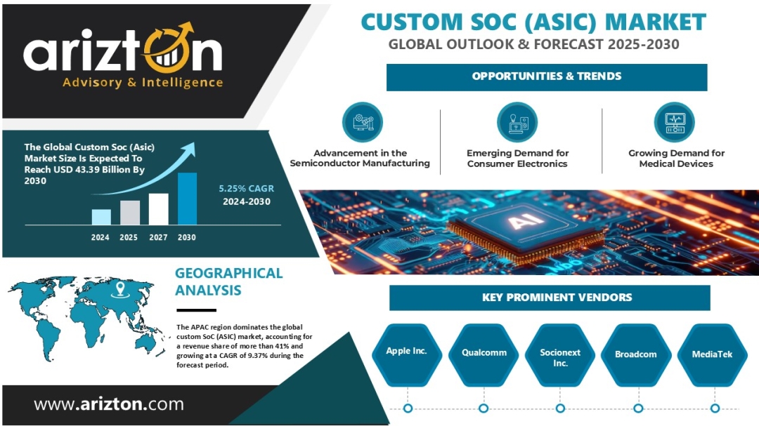 Custom SoC (ASIC) Market Overview 2030 - $43 Billion Worth Market in the Next 6 Years - Arizton