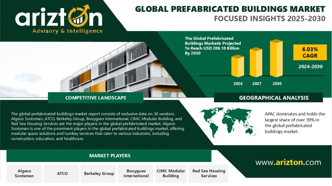 Prefabricated Buildings Market Size & Share Analysis - $208.10 Bn Worth by 2030 - Arizton